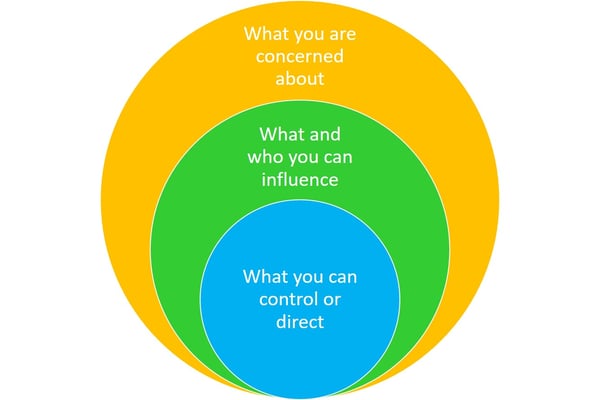 CirclesOfInfluence